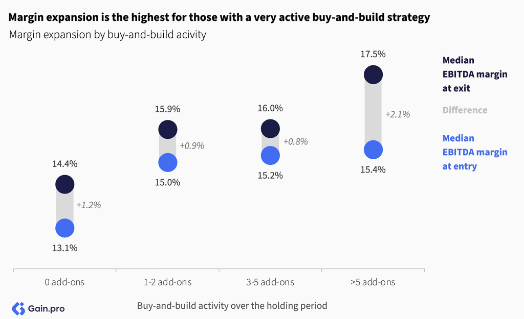Two pie charts compare US investor dominance. Left chart: 85% US, 8% Europe, 4% Canada by EV managed. Right chart: 79% US, 11% Europe, 6% Canada by count.