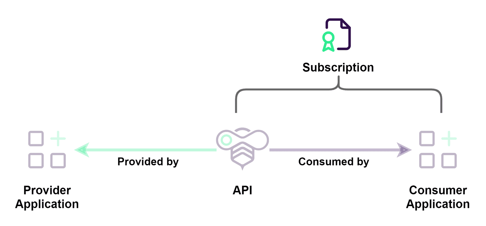 Diagram: the subscription governs the relationship between the API and the consumer application