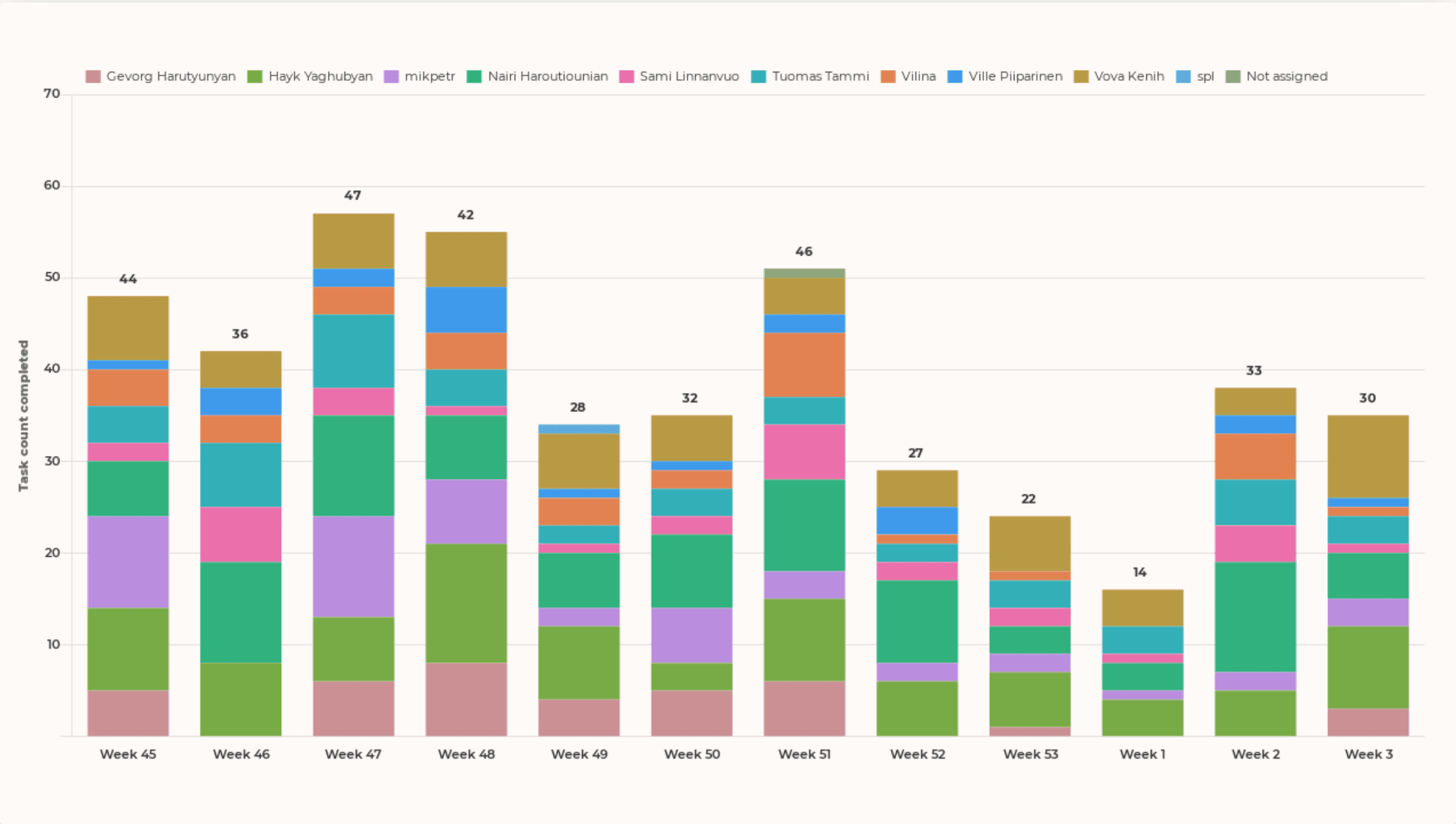 Completed tasks per assignee
