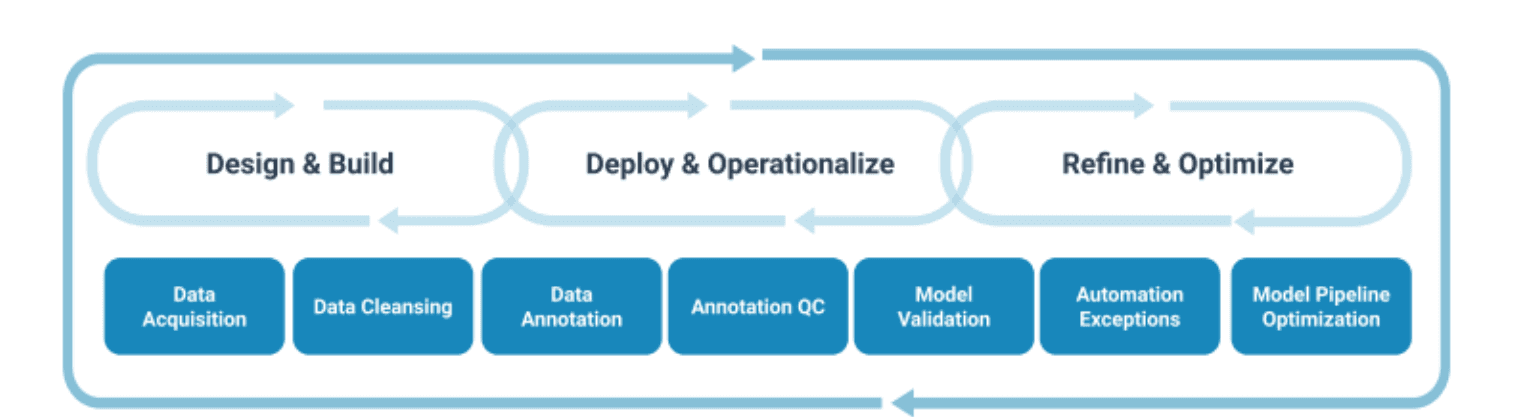 ML lifecycle diagram courtesy of Cloud Factory