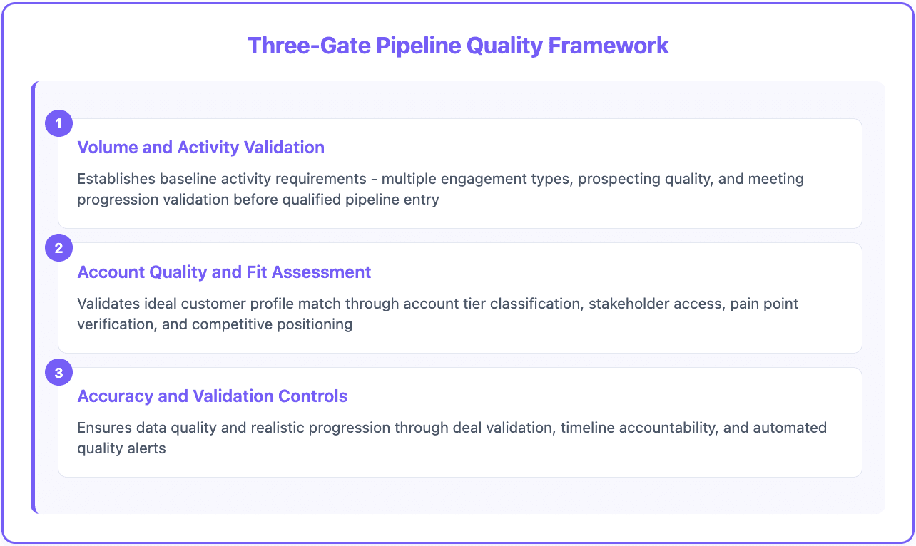 3 gate quality pipeline framework