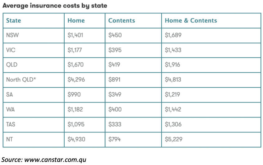 Average insurance costs by state - North Queensland vs national average