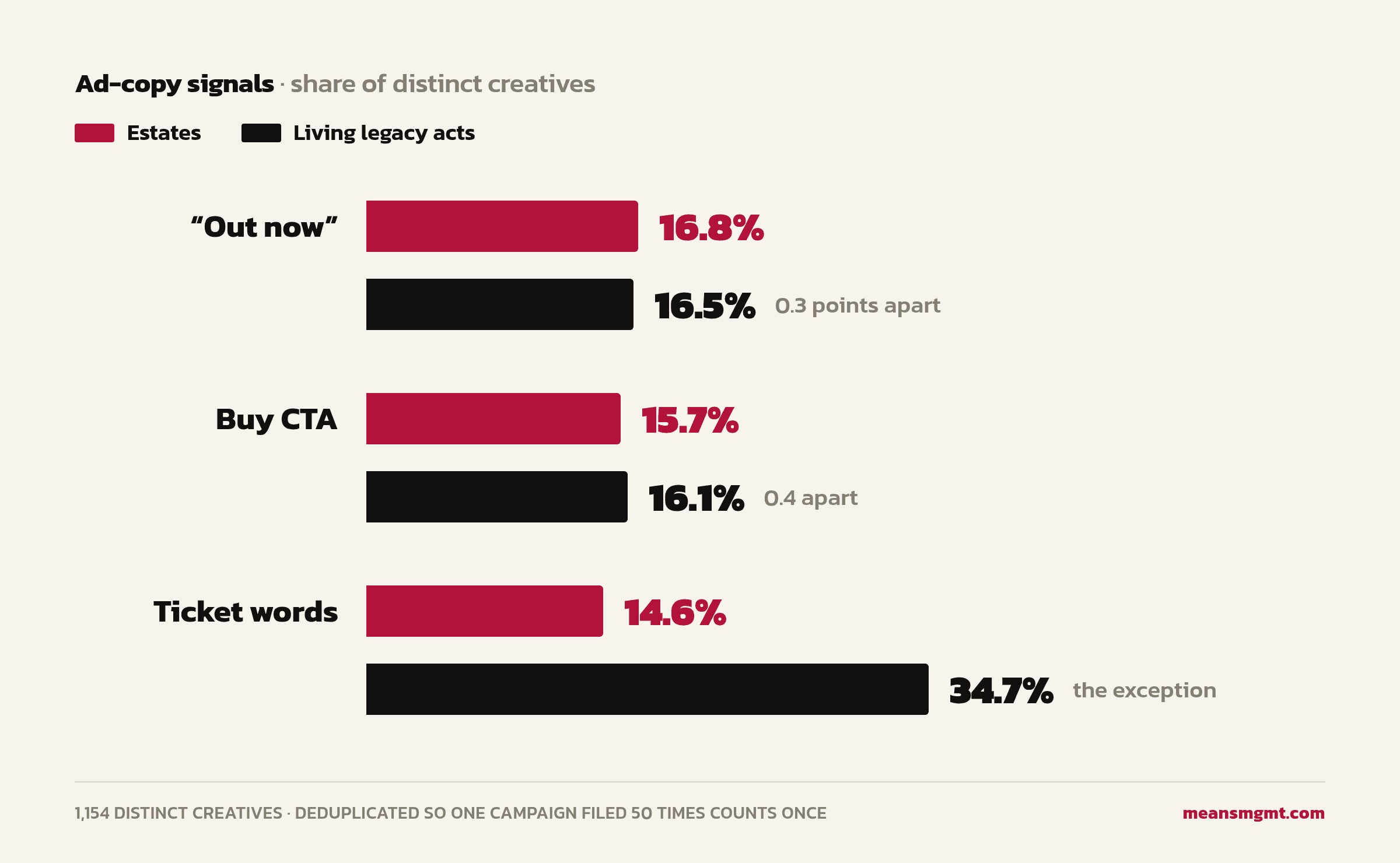 Bars comparing ad-copy signals per distinct creative across at most 1,148 creatives. Out now: estates 16.8 percent, living legacy acts 16.5. Buy CTA: 15.7 and 16.1. Ticket words: 14.6 and 34.7.