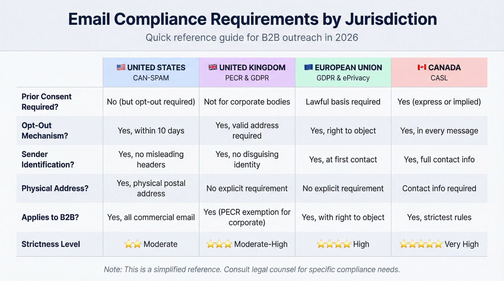 Comparison matrix showing email compliance requirements for US, UK, EU, and Canada B2B marketing