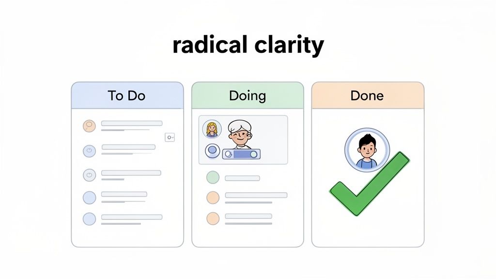 A Kanban board illustrating project progress from 