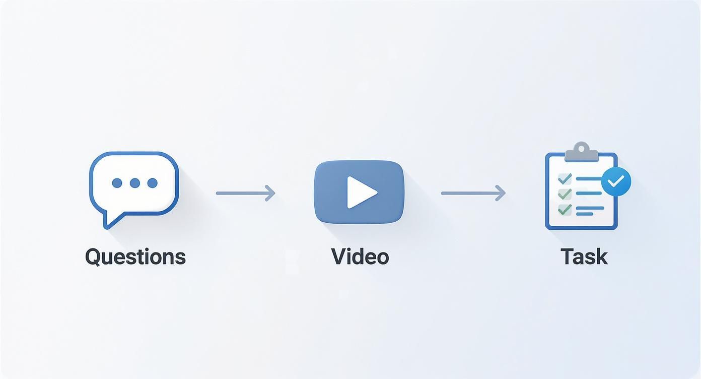 Workflow diagram showing questions leading to video interview then task evaluation process