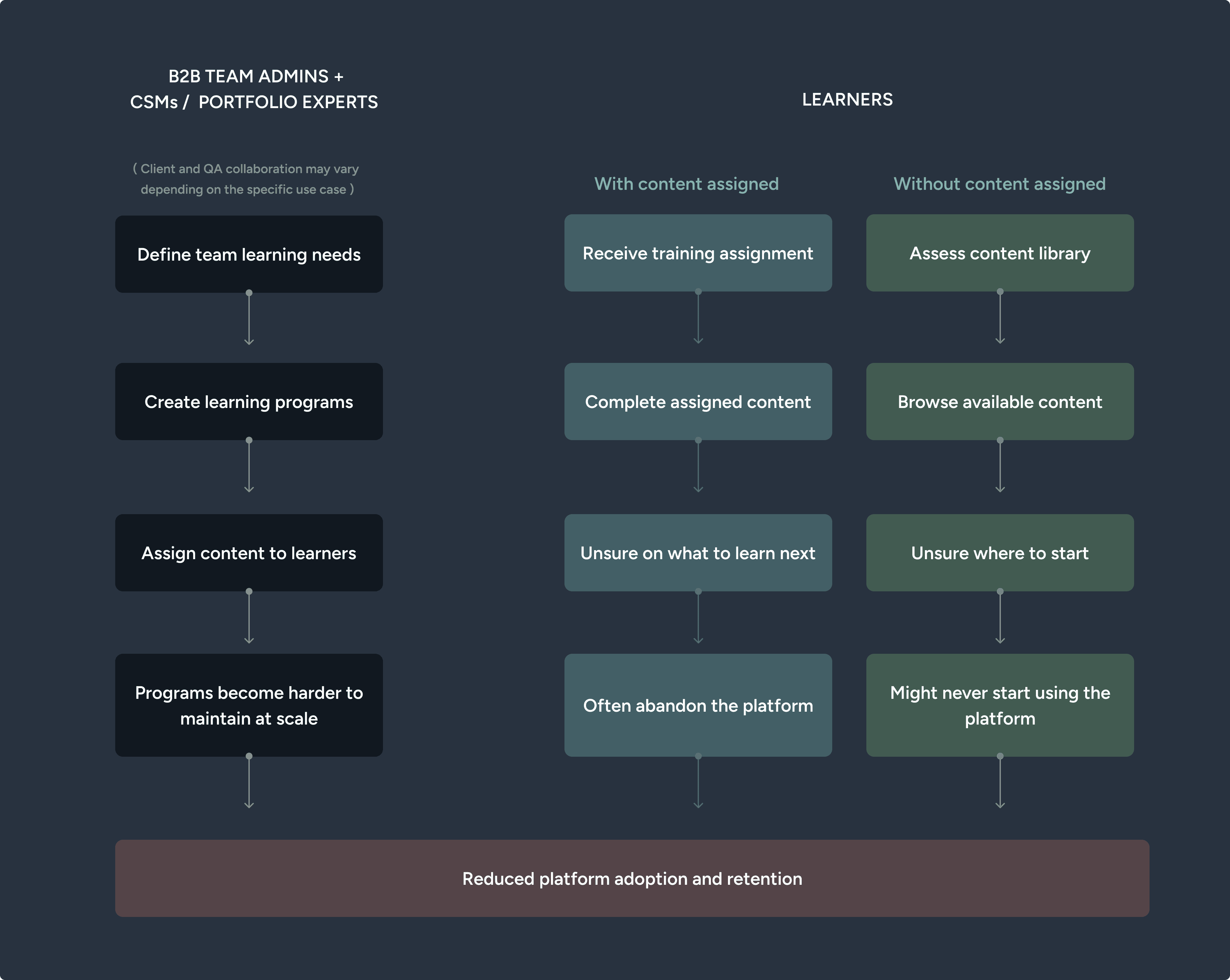 Current simplied workflows, highlightin business and users pain points