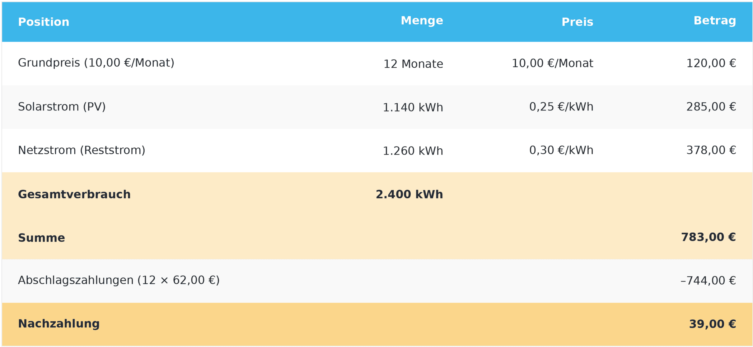 Beispiel einer Mieterstrom-Jahresabrechnung mit Zwei-Preis-Modell und Solarstromanteil