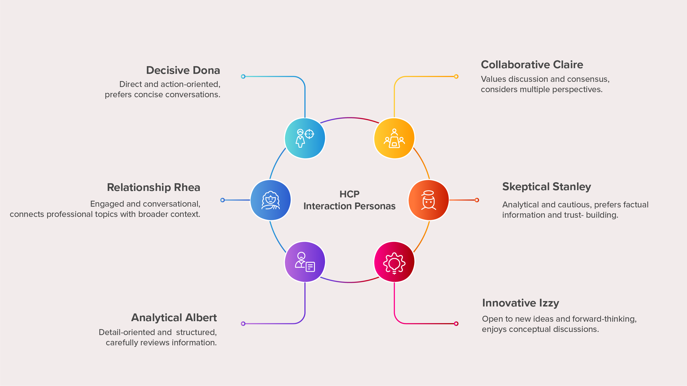 Buyer Personas in Pharma Sales: Preparing for Different HCP Styles