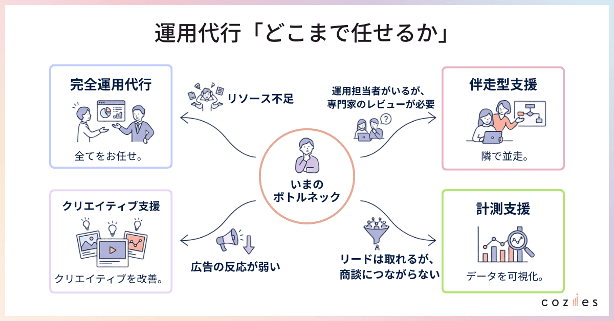 運用代行 どこまで任せるか