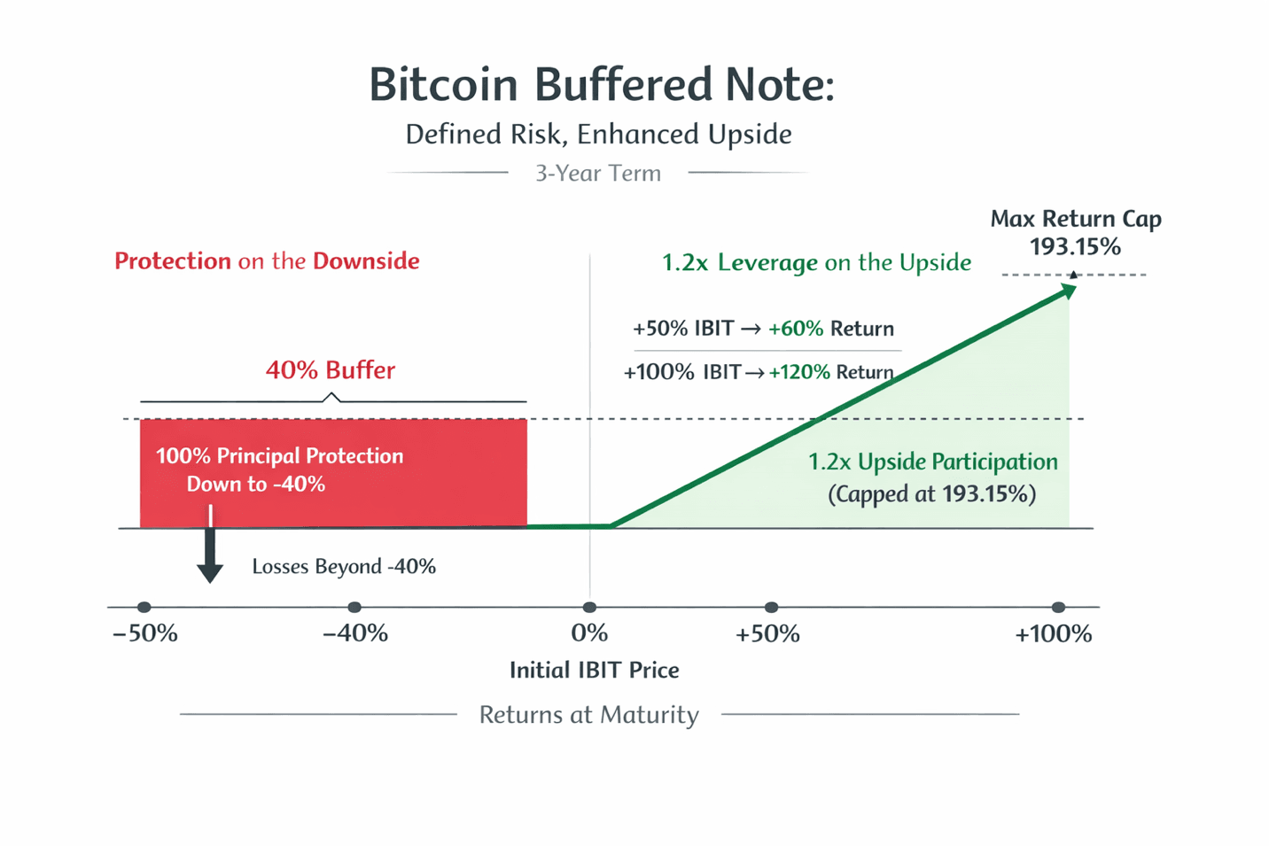 A diagram of a bitcoin buffered note
AI-generated content may be incorrect.