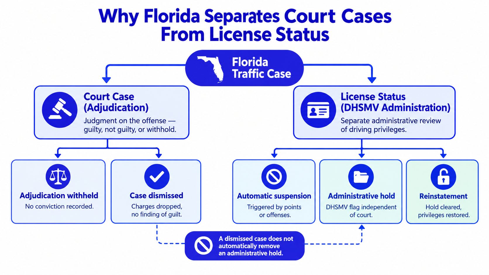 A flowchart explaining why Florida separates traffic court cases from administrative license status decisions for drivers.