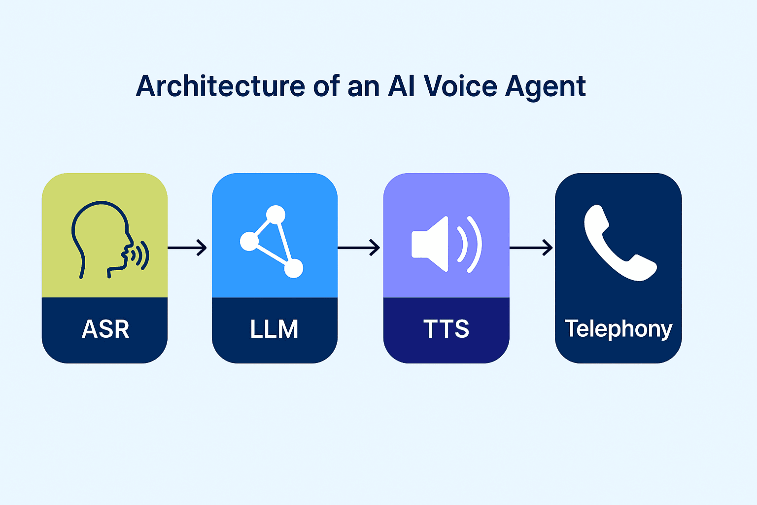 Image with light blue baground with four boxes ASR, LLM, TTS and telephony to representing arcitecture of an Ai voice agent