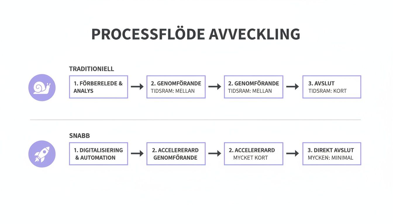 Diagram som jämför traditionella och snabba processflöden för avveckling med ikoner och tidsramar.
