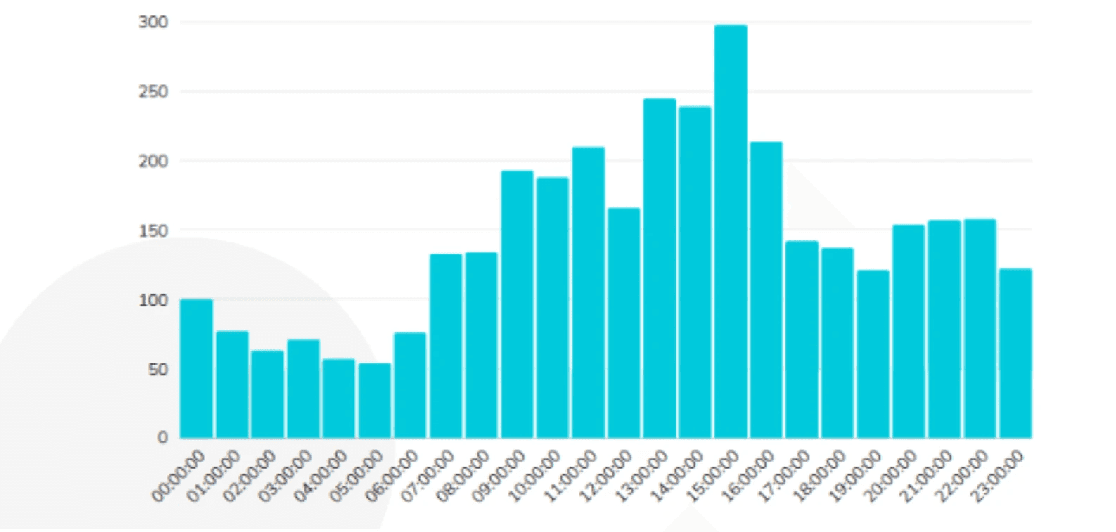 The-time-intervals-during-which-people-prefer-to-purchase-packages