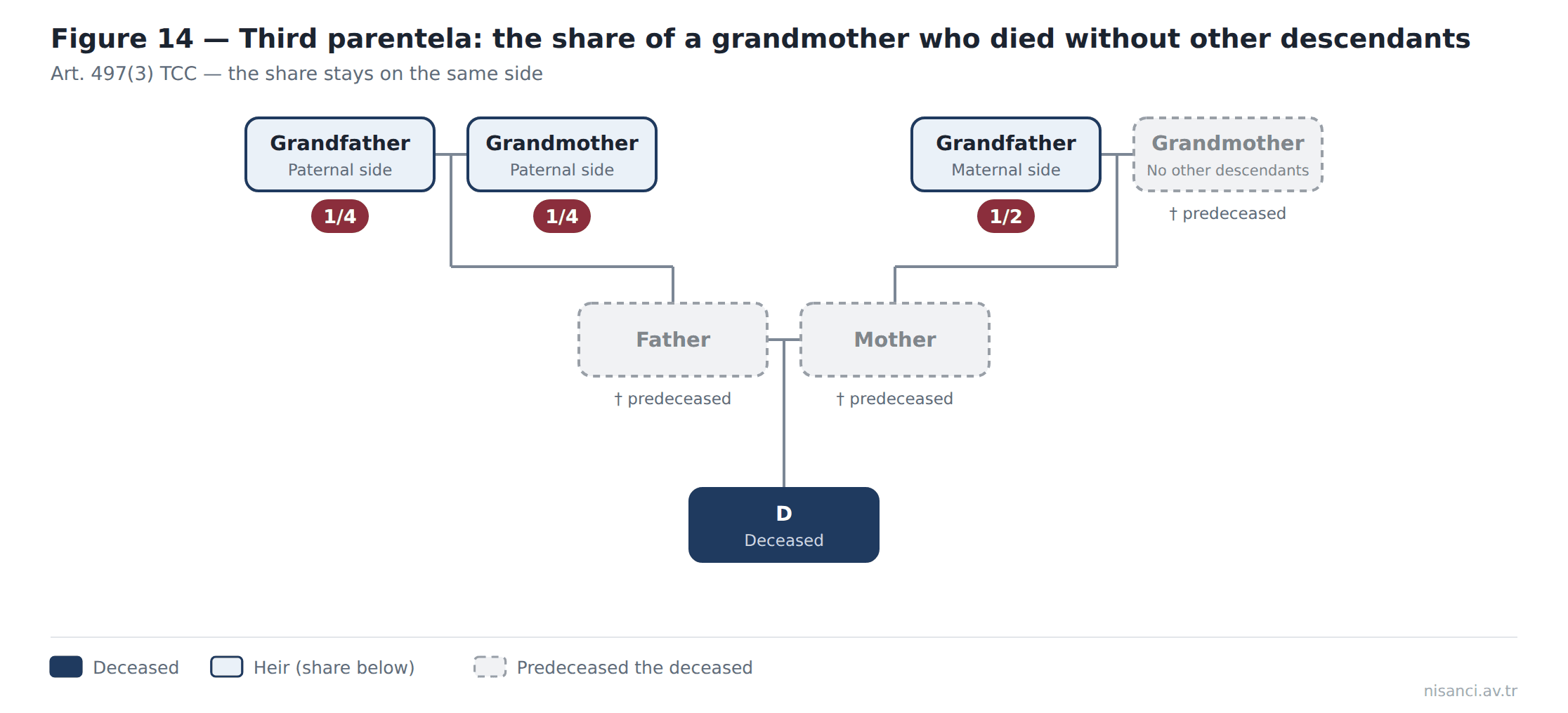 Figure 14 — Third parentela: the share of a grandmother who died without other descendants