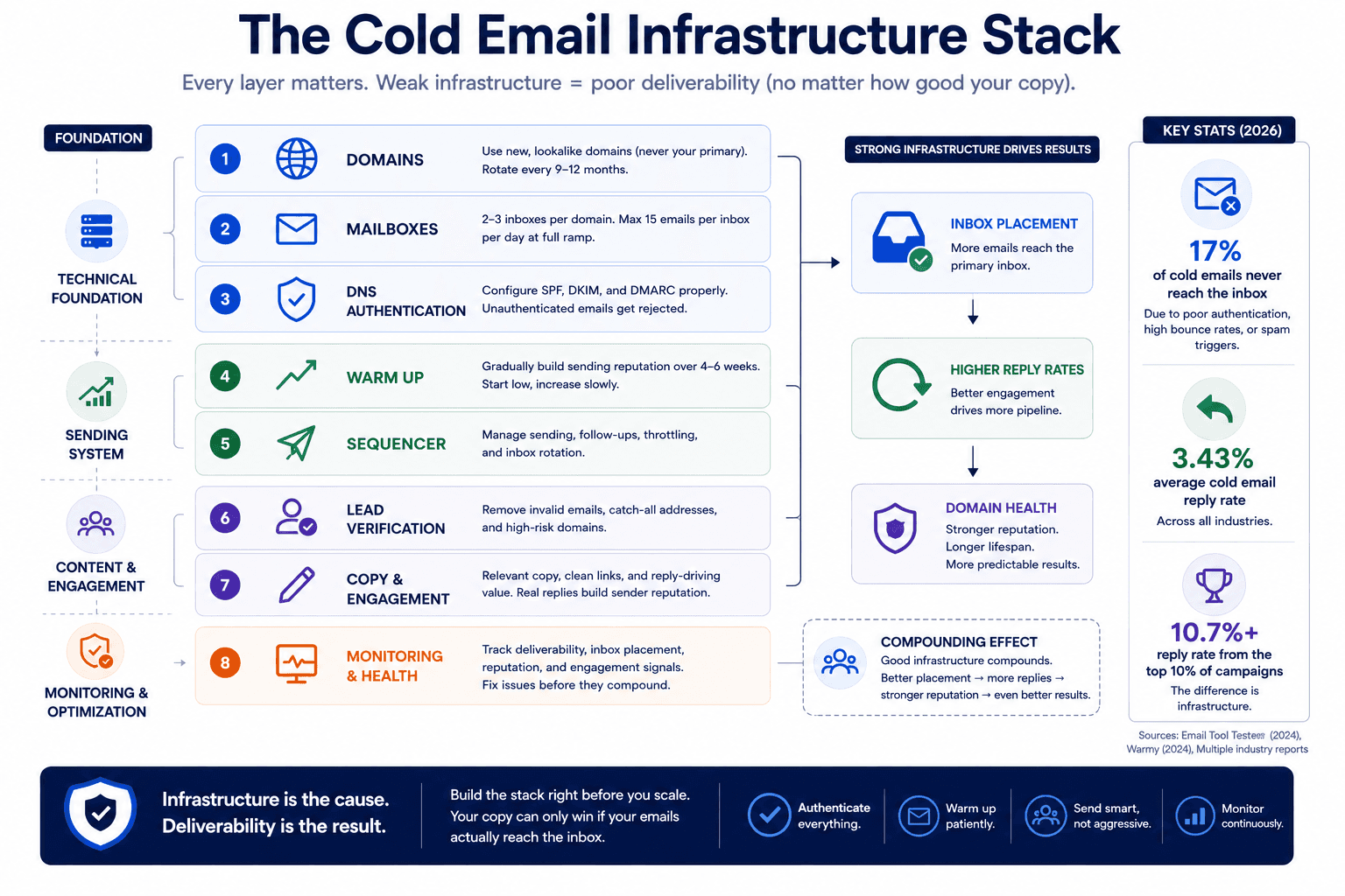 Cold email infrastructure stack infographic showing domains, DNS authentication, warm-up, lead verification, and inbox deliverability tips.