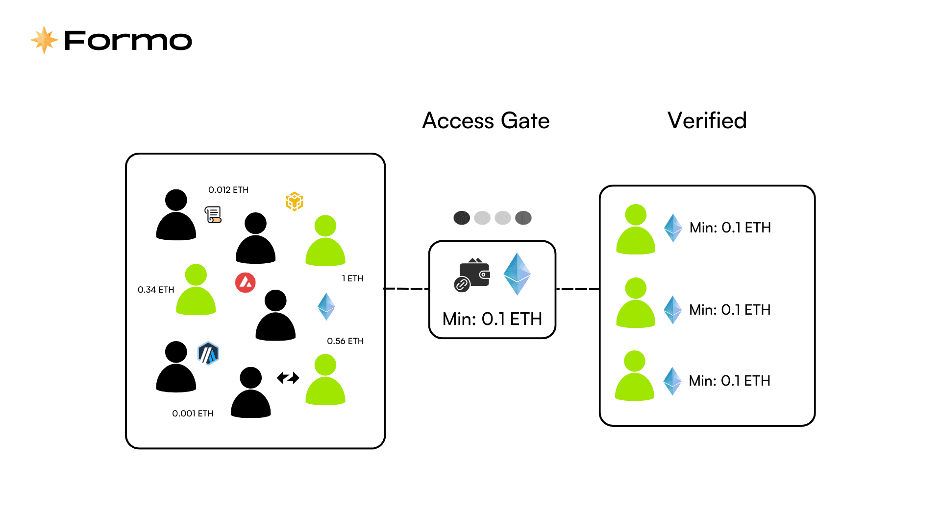 The access gating process of Formo's Web3 Form Builder