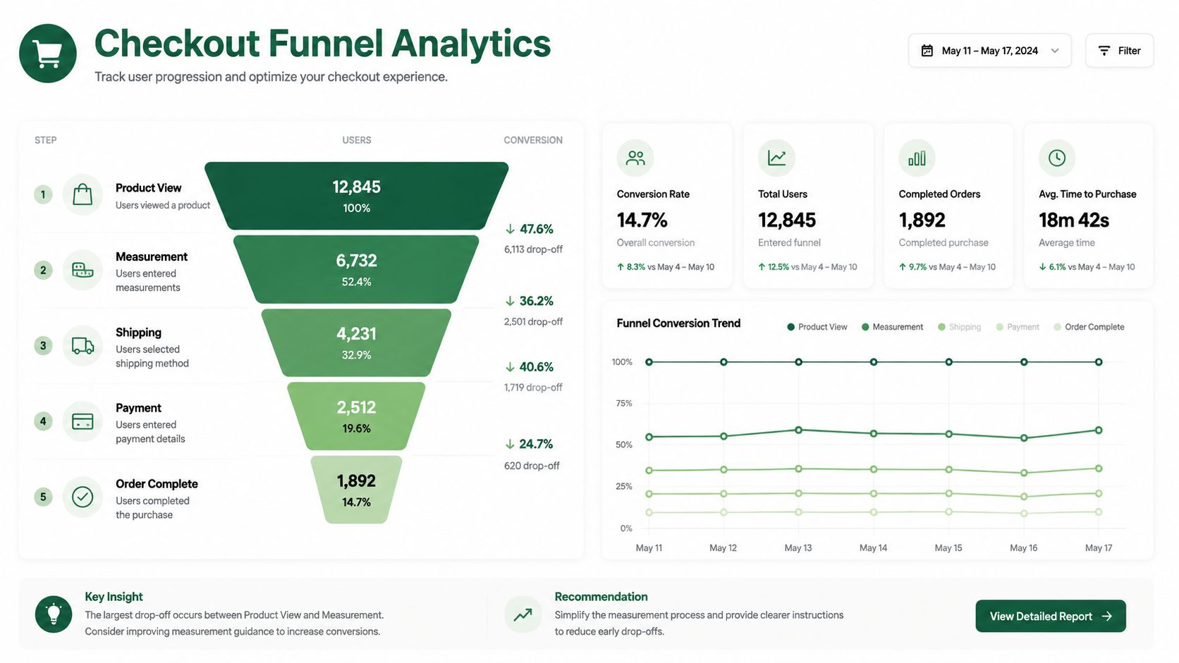 A dashboard showing a checkout funnel with conversion rates, user drop-off data, and performance trends.