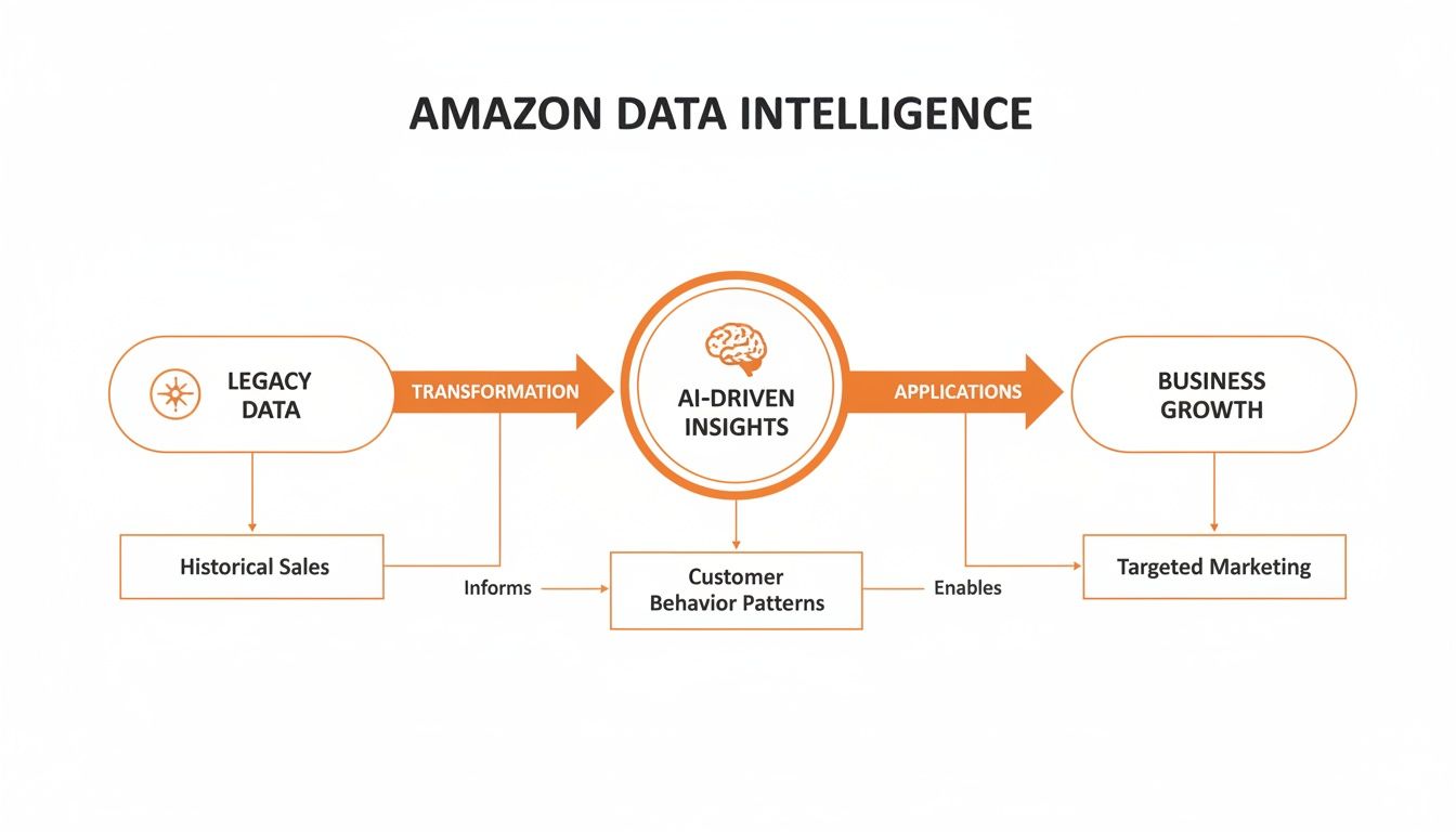 Diagram illustrating Amazon's data intelligence pipeline, transforming legacy data into AI-driven insights for business growth and targeted marketing.