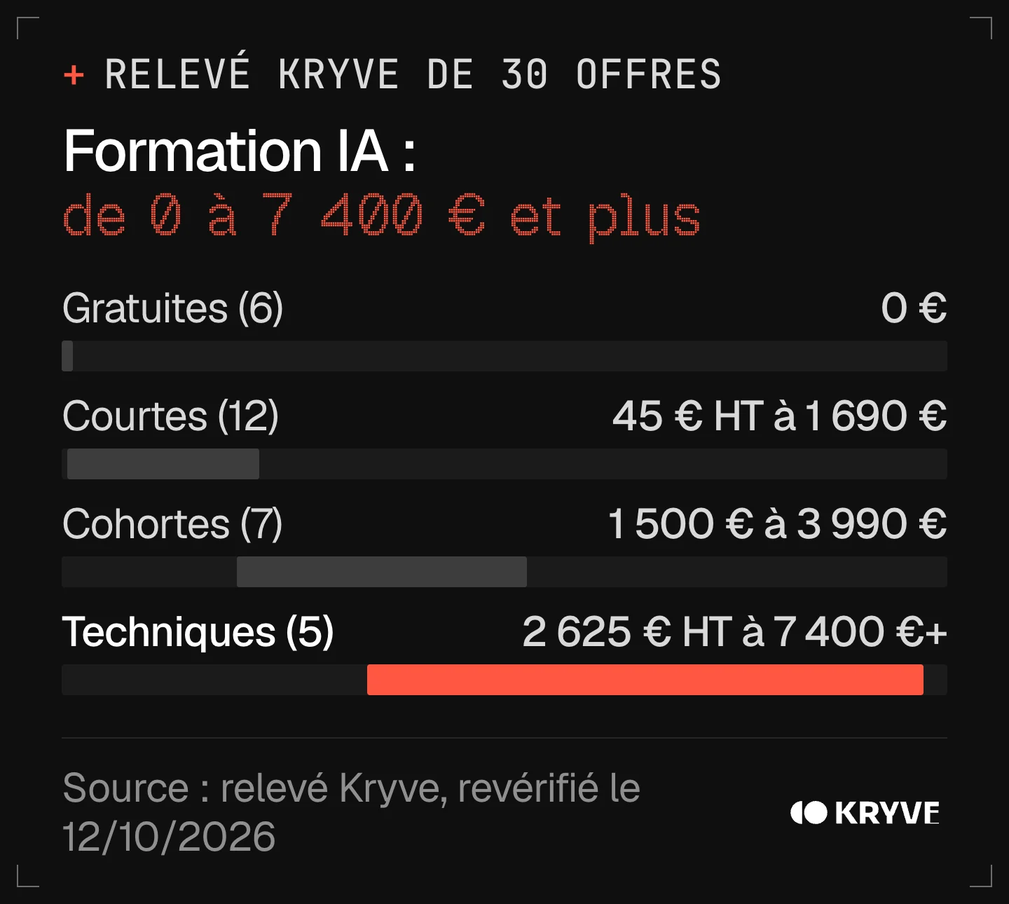 Graphique : prix des formations IA en France par famille, gratuites 0 €, courtes de 45 € HT à 1 690 €, cohortes de 1 500 € à 3 990 €, parcours techniques de 2 625 € HT à 7 400 € et plus