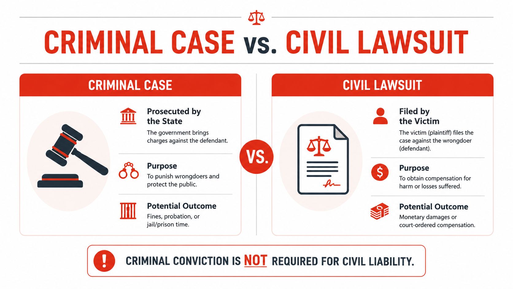 An infographic comparing the key differences between a criminal case and a civil lawsuit in law.