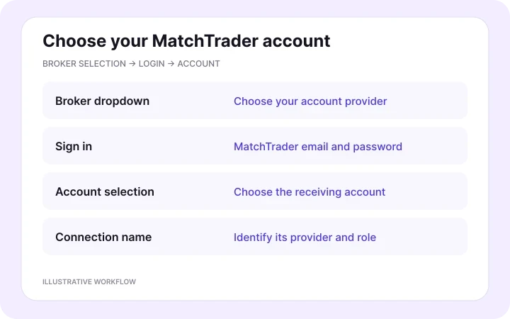 Select your MatchTrader broker and account — illustrative Copygram workflow.