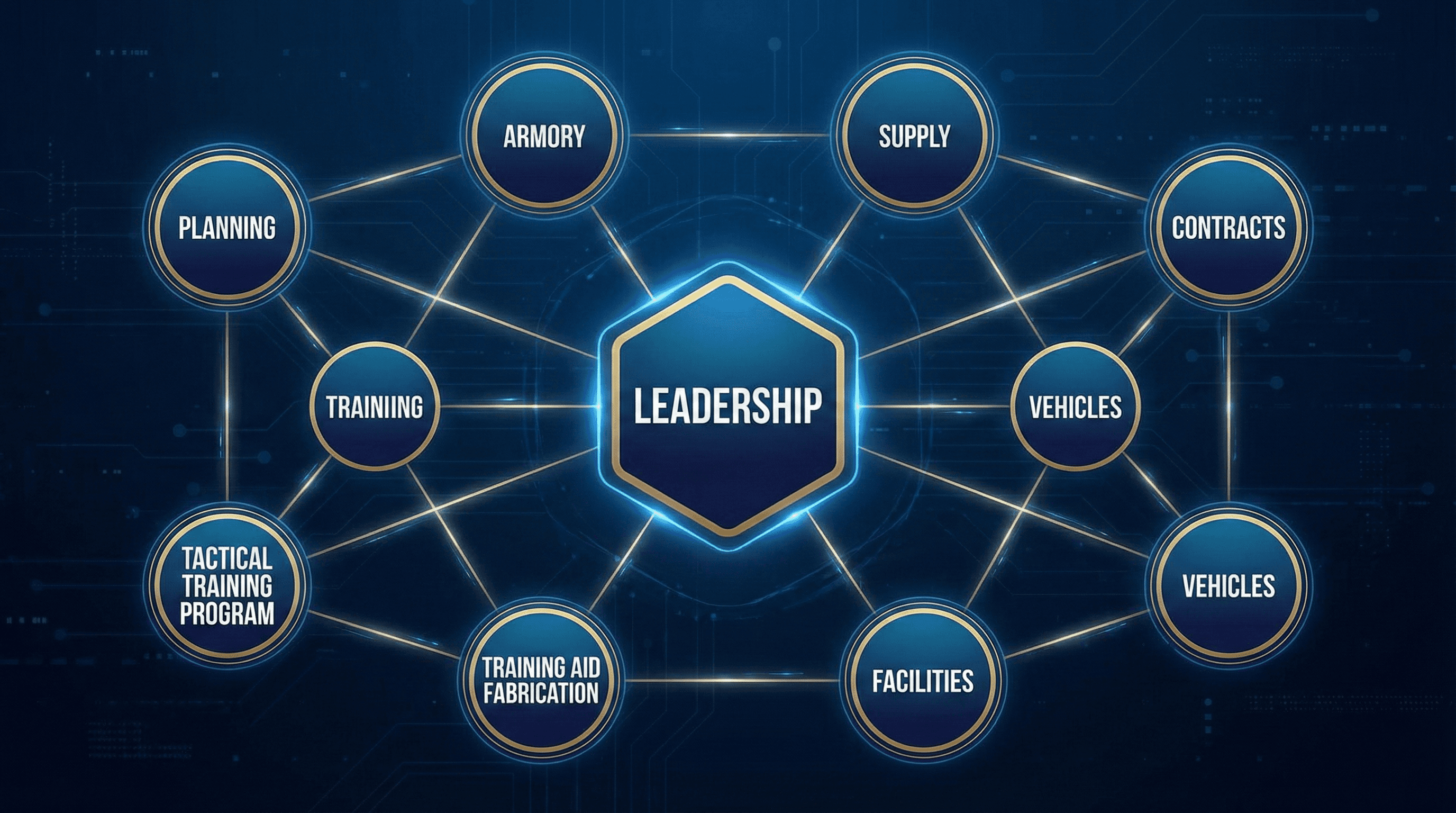 Eight-department organizational structure with unified leadership