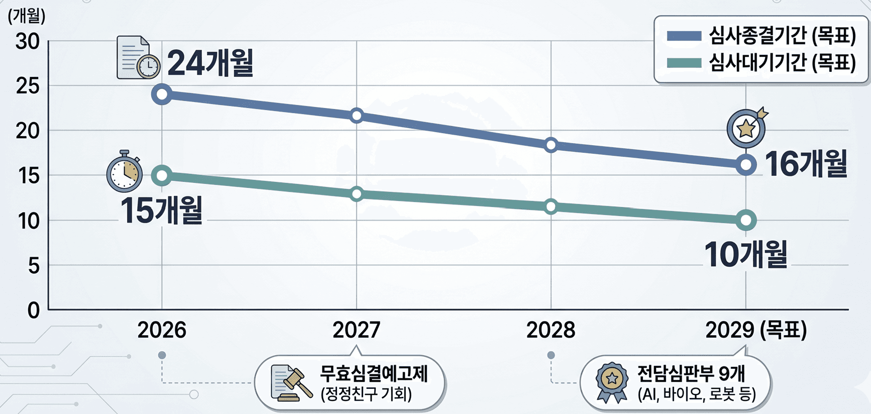 한국 특허 심사 처리 기간 현재와 목표