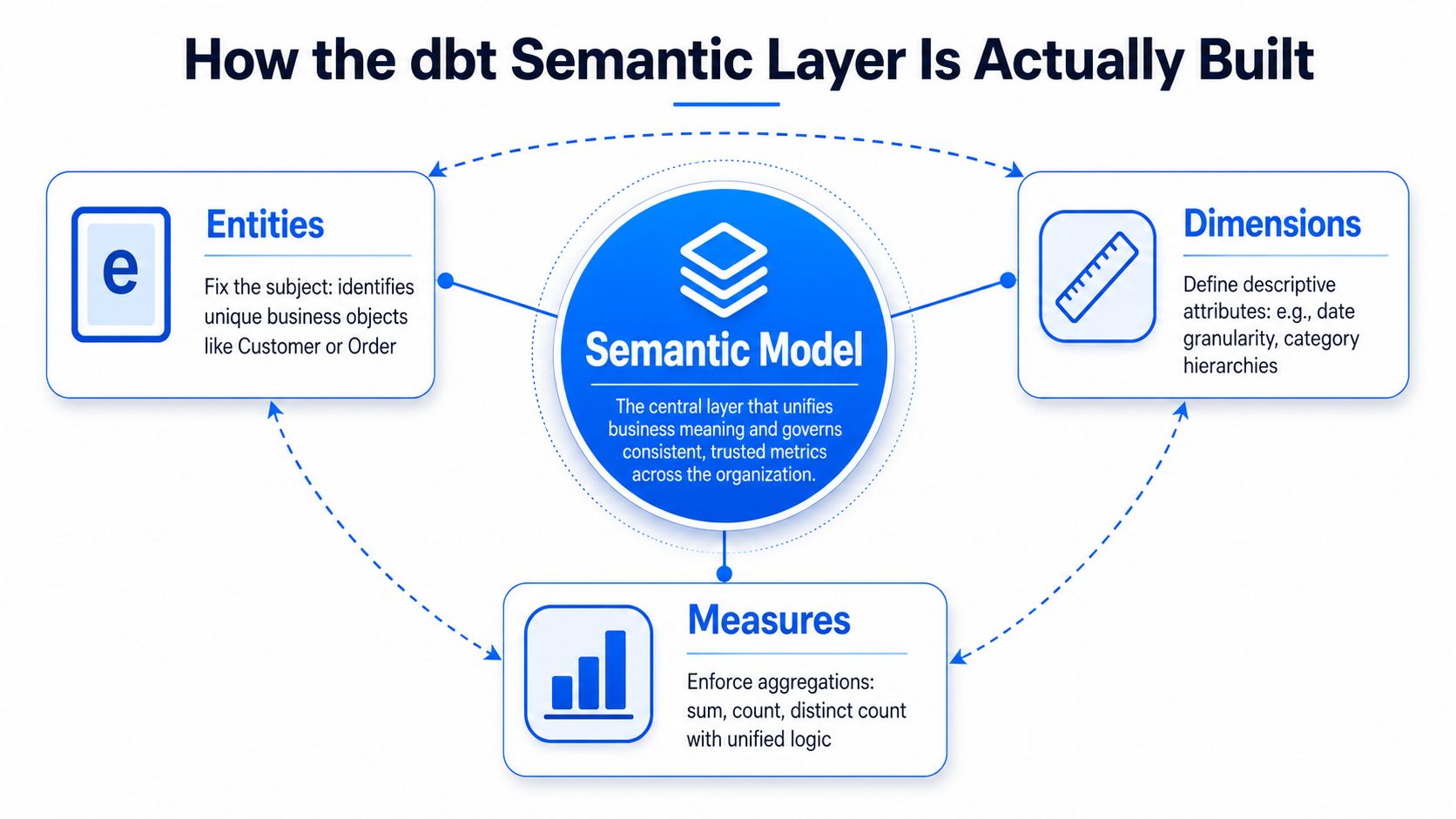 A diagram illustrating the core components of the dbt semantic layer: Entities, Dimensions, and Measures surrounding a central model.