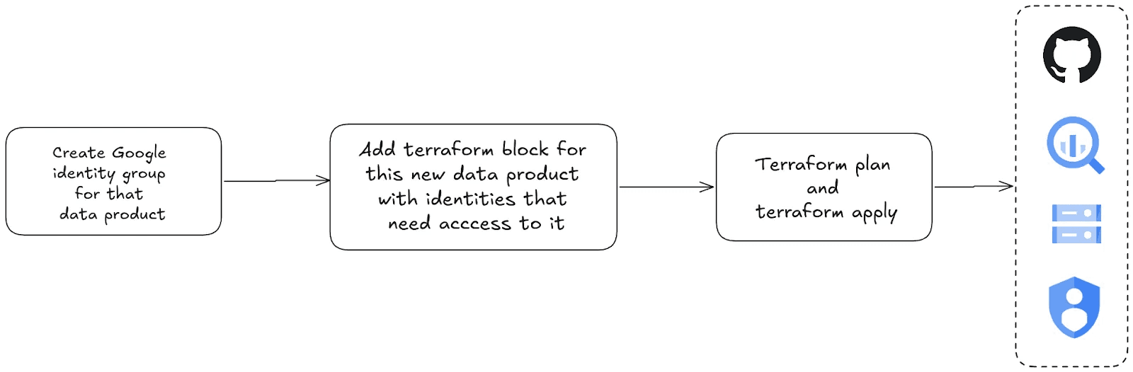 Flowchart illustrating a process to securely provision access to a data product using Google Identity Groups, Terraform automation, and version control (GitHub), culminating in deployment to cloud resources, ensuring controlled and auditable infrastructure management.