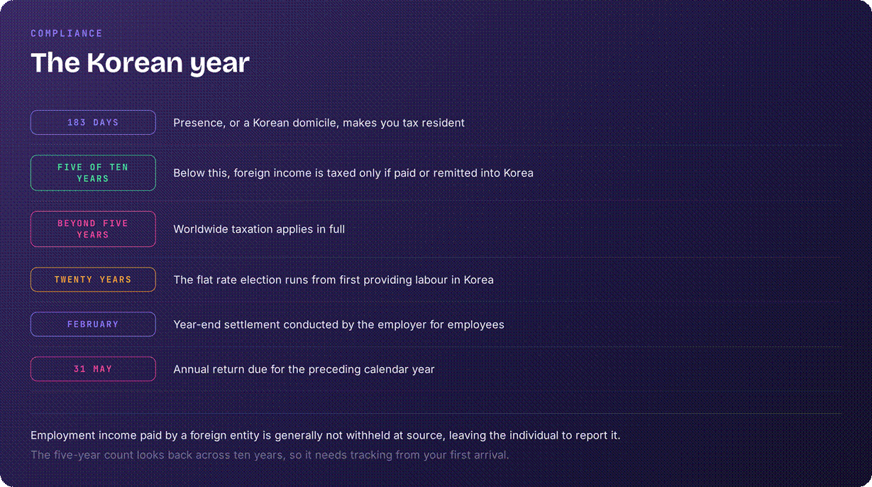 Korea tax year compliance