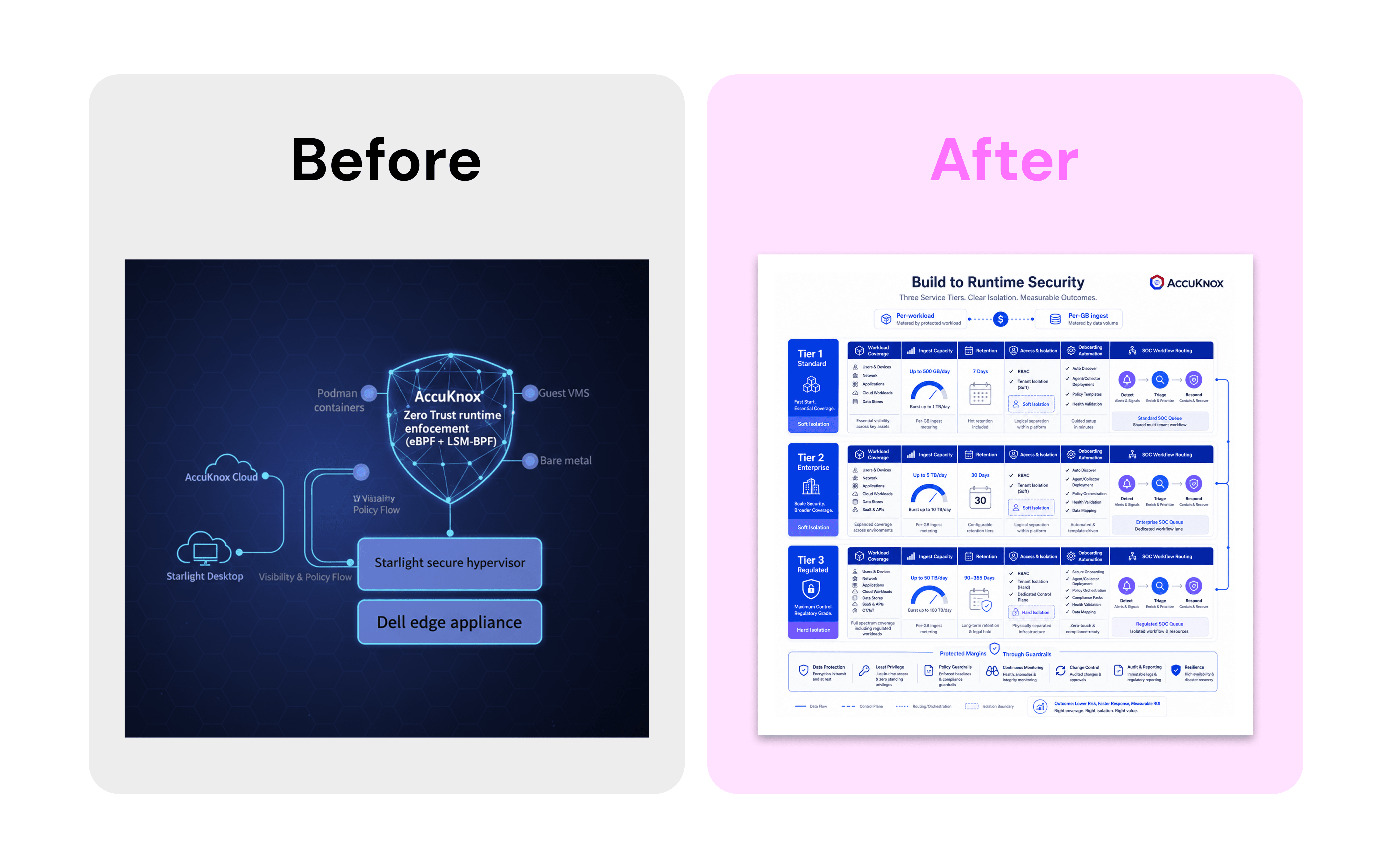 Before and After using BrandOS