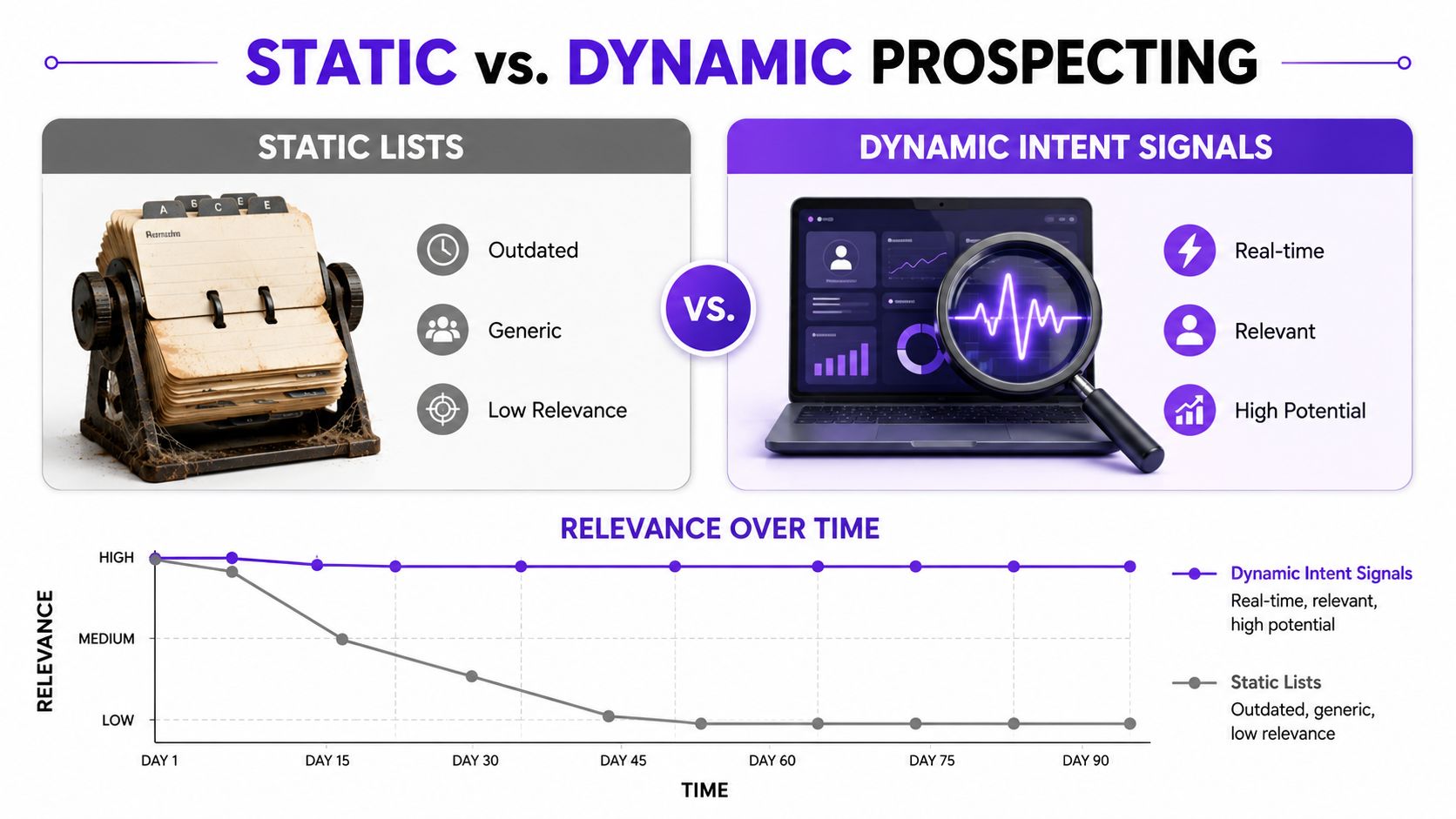A comparison infographic between static lists and dynamic intent signals for business prospecting and sales strategies.