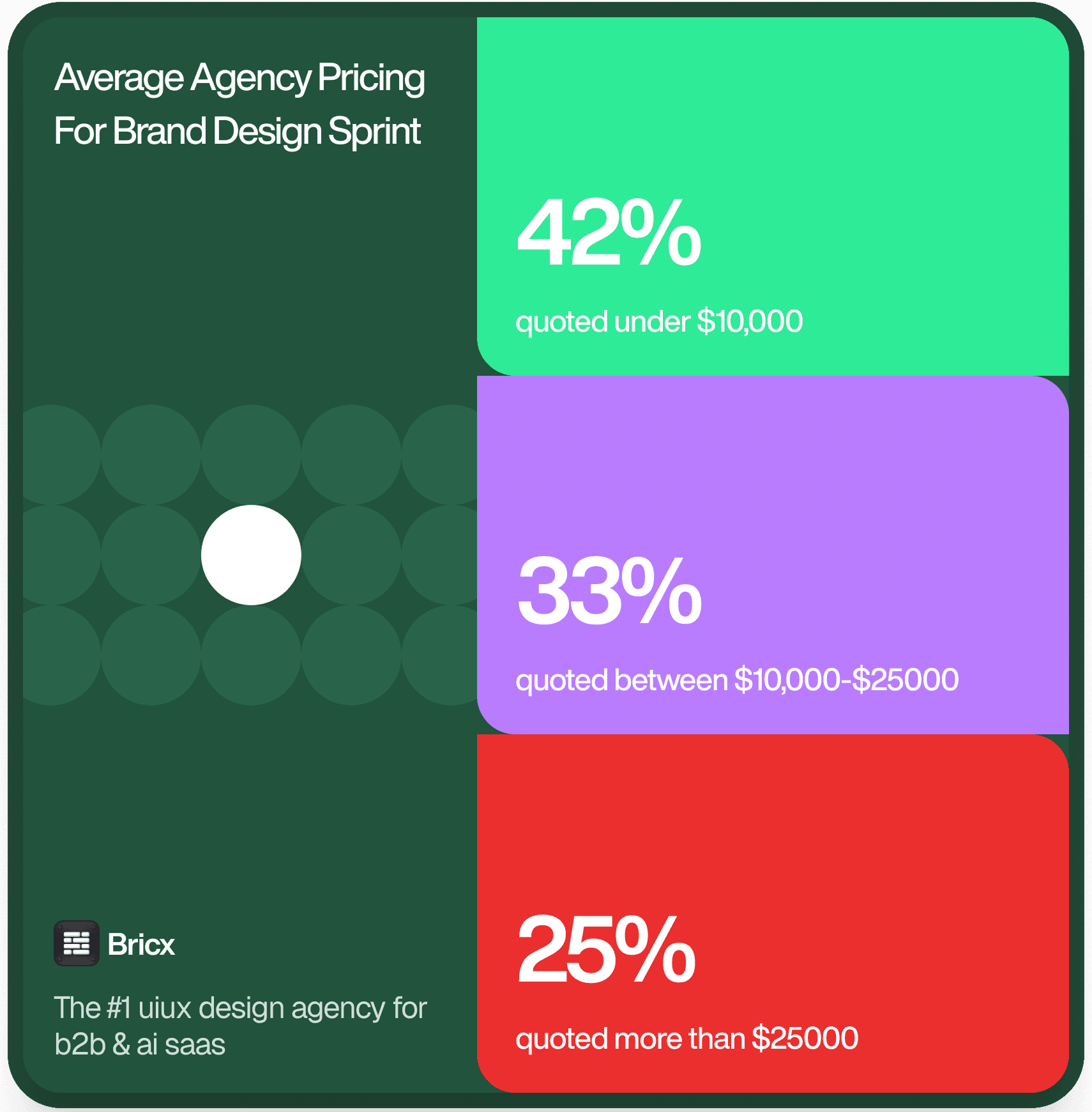 Brand design sprint pricing: 42% under $10,000, 33% between $10,000 and $25,000, 25% over $25,000