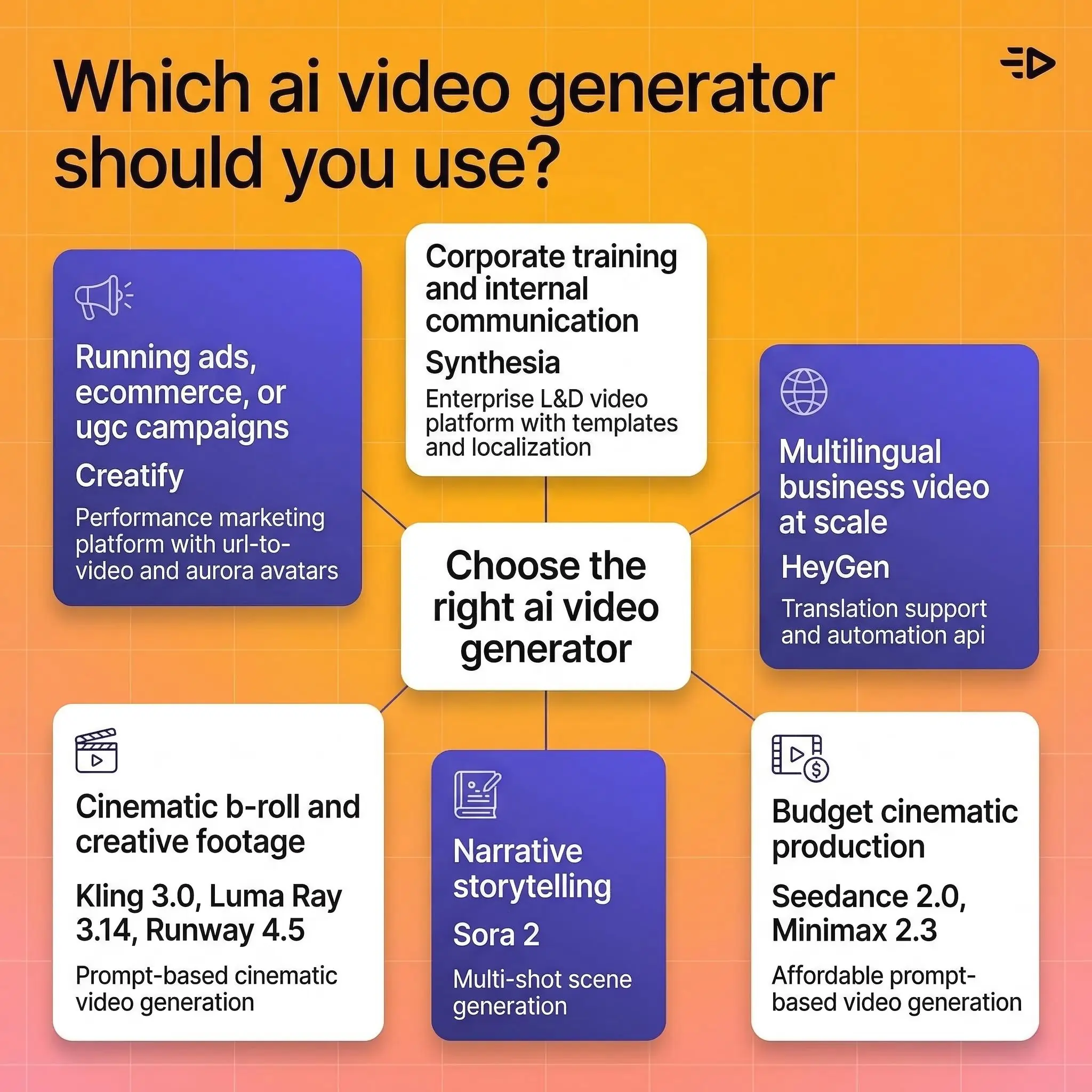 Which AI video generator should you use?