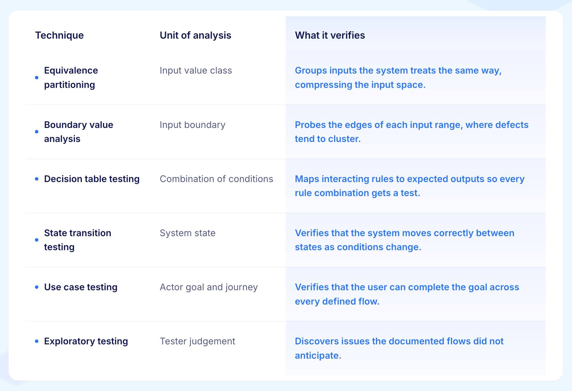 Use Case Testing vs Other Black-Box Techniques