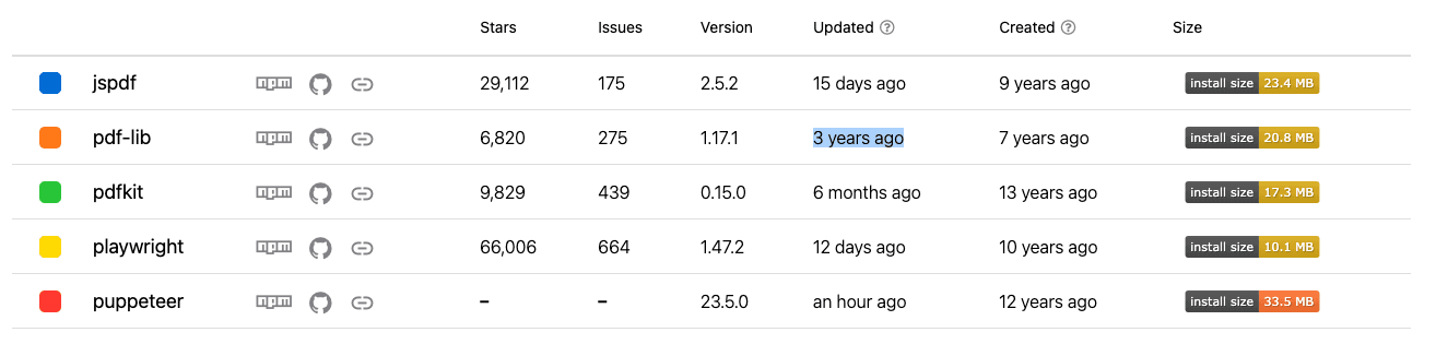 npm trend print for pdf generation javascript libraries