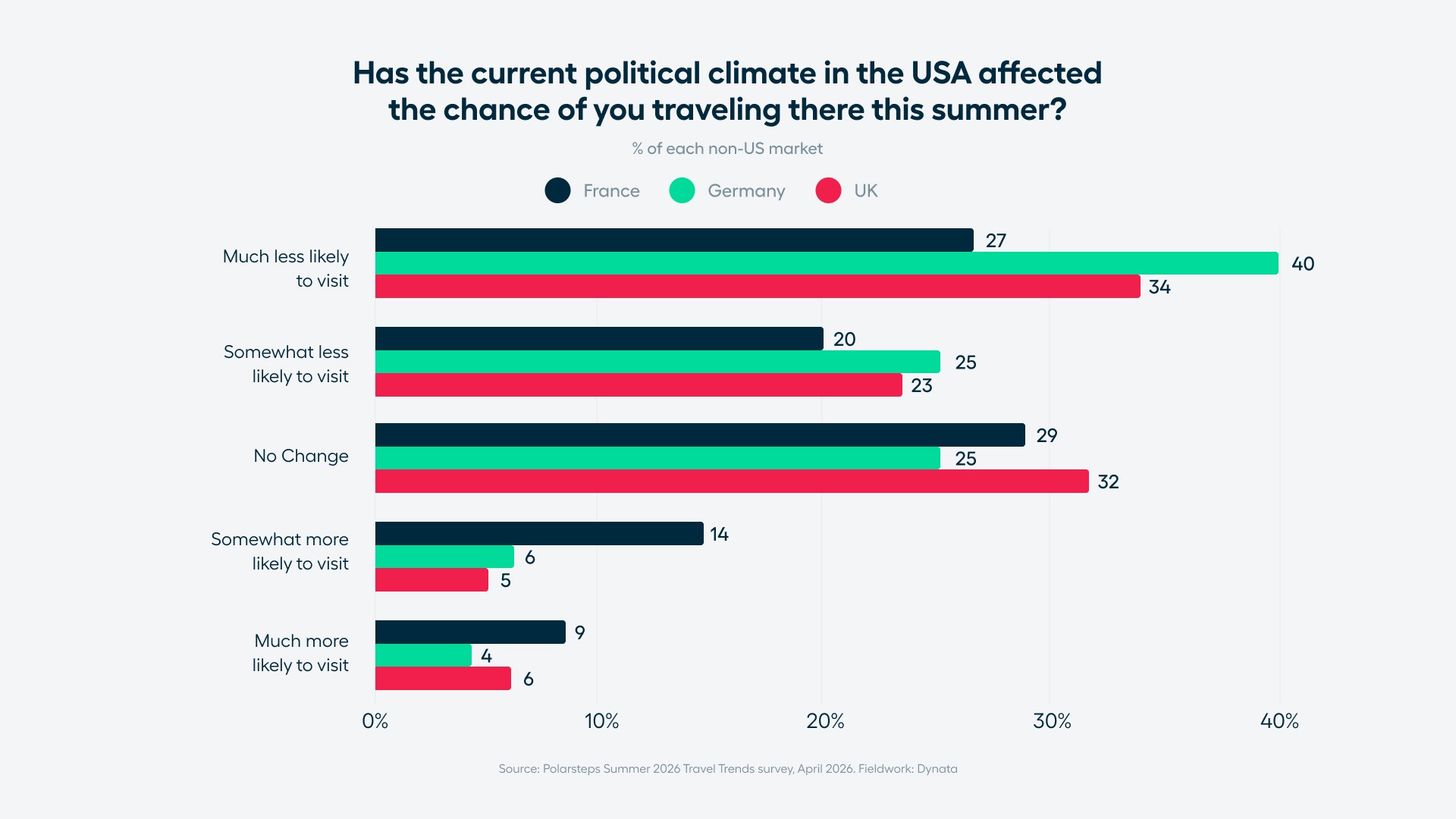 Chart showing how the US political climate has affected summer travel intent in three European markets. Germans are most deterred with 40% much less likely to visit and 25% somewhat less likely, totalling 65%. UK respondents follow at 57% less likely (34% much, 23% somewhat), then France at 47% (27% much, 20% somewhat). The French are also most likely to say they're now more inclined to visit (23% combined). Source: Polarsteps Summer 2026 Travel Trends survey, April 2026.