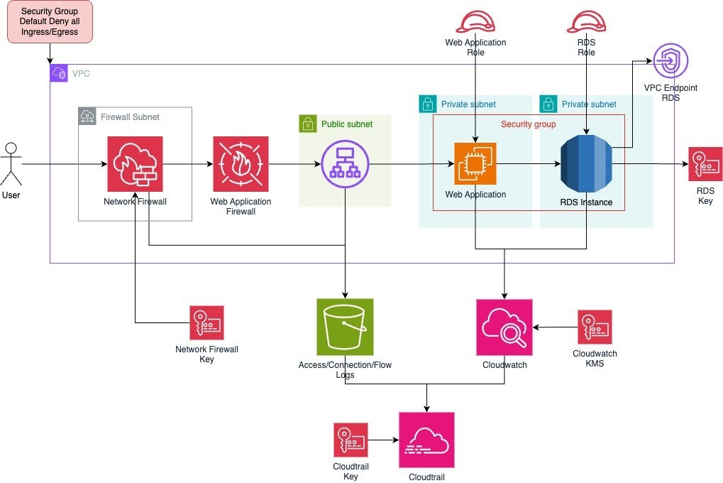 The AWS architecture extended with micro-segmentation: a Web Application Firewall and public subnet in front of the workload, separate private subnets for the web application and RDS, and a VPC endpoint for RDS