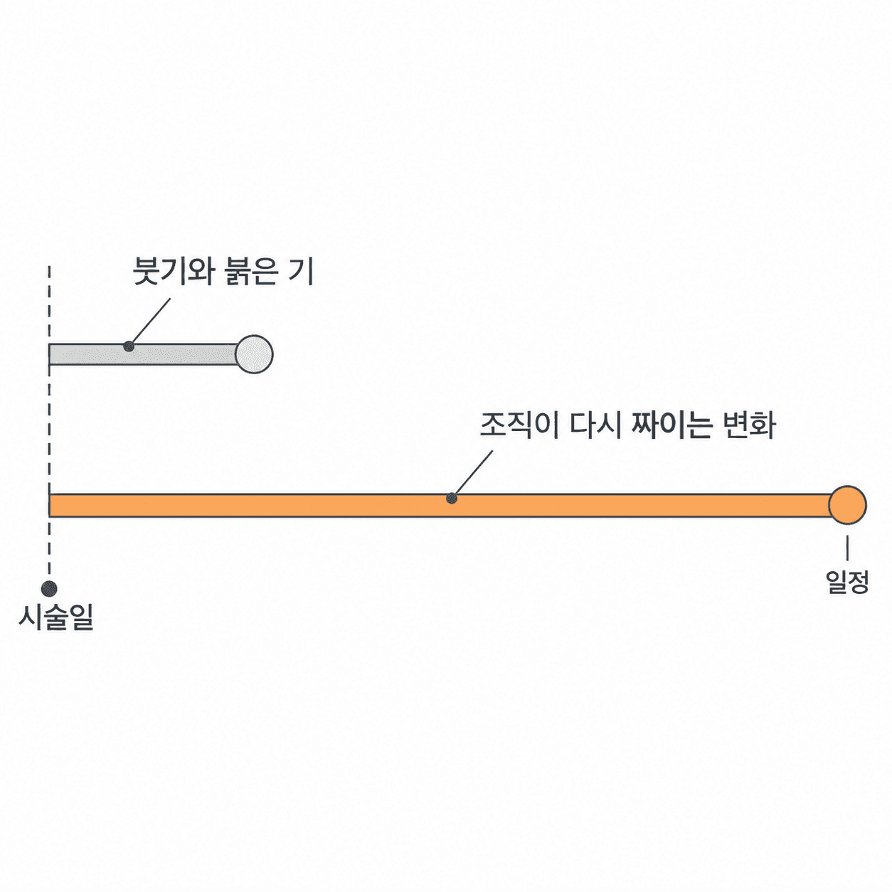 가라앉는 시계와 올라오는 시계는 길이가 서로 달라요.