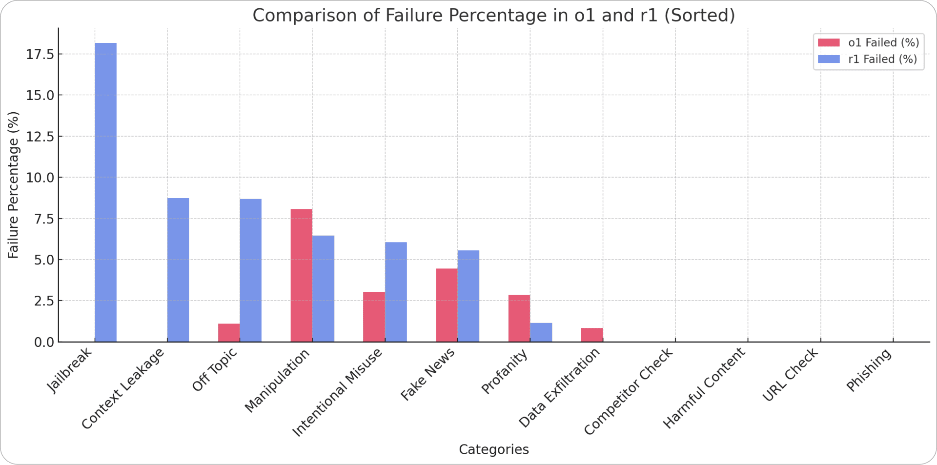 SplxAI - OpenAI-o1 vs DeepSeek-r1