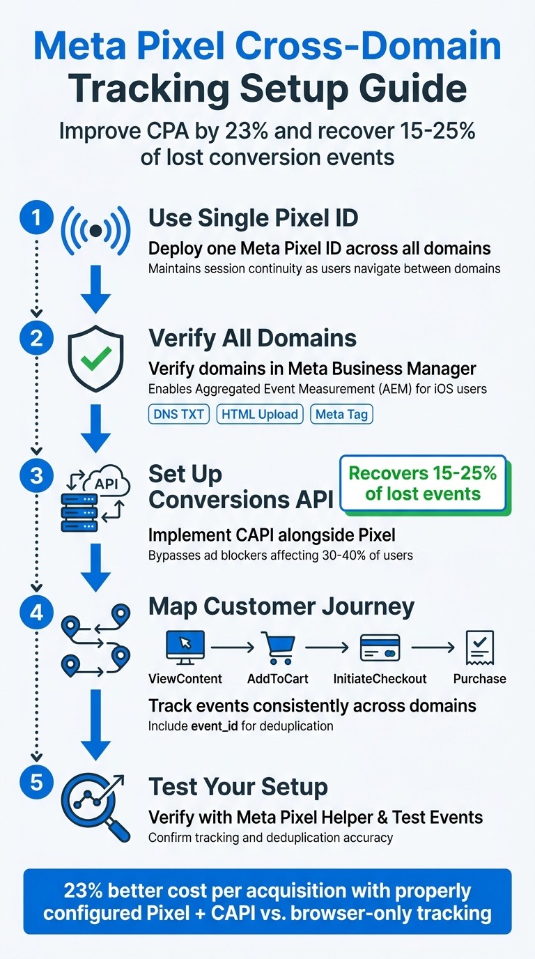 Meta Pixel Cross-Domain Tracking Setup: 5-Step Implementation Guide