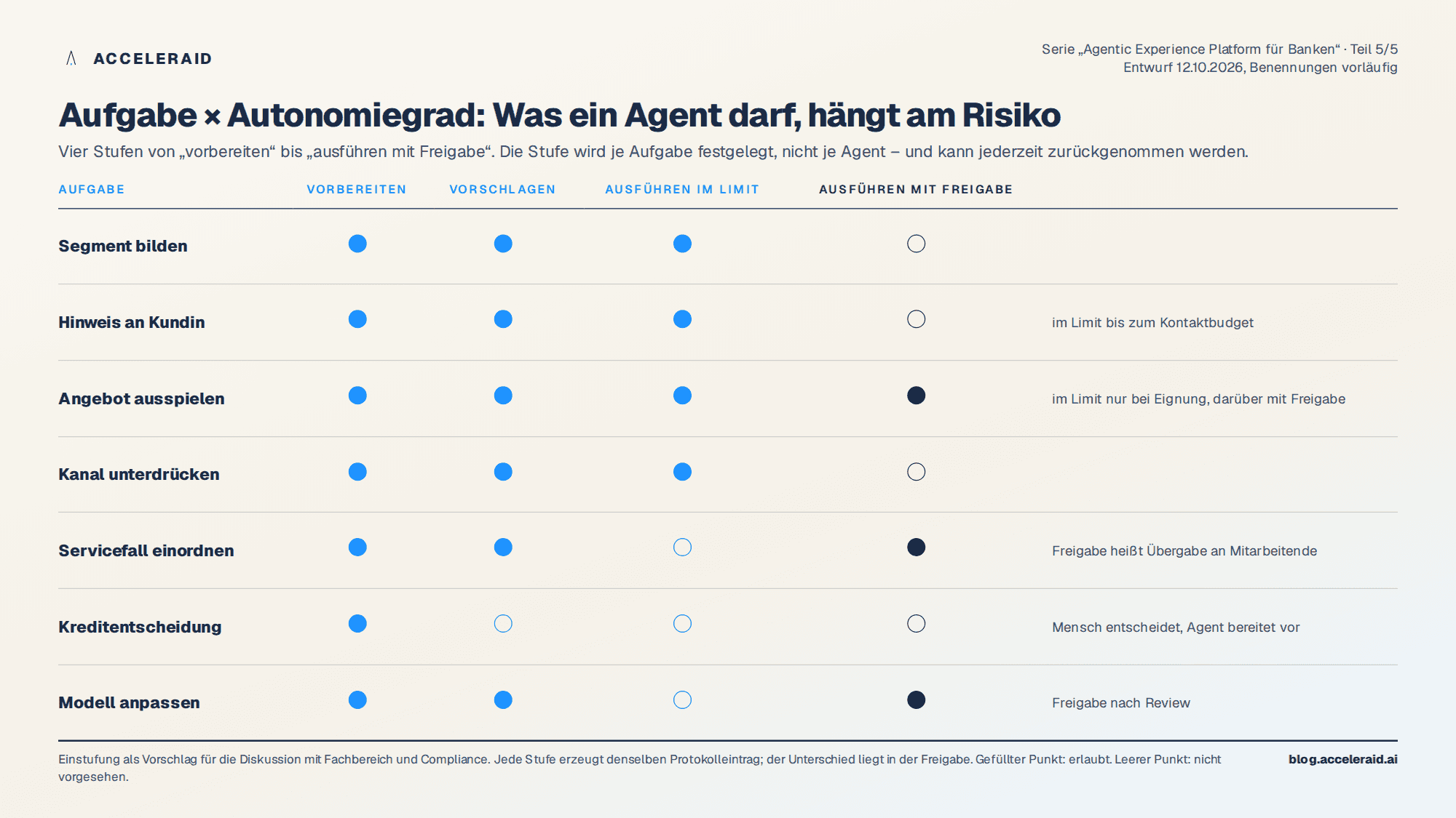 Tabelle Aufgabe mal Autonomiegrad mit sieben Aufgaben von Segment bilden bis Modell anpassen und vier Stufen vorbereiten, vorschlagen, ausführen im Limit, ausführen mit Freigabe; gefüllte Punkte markieren erlaubte Stufen