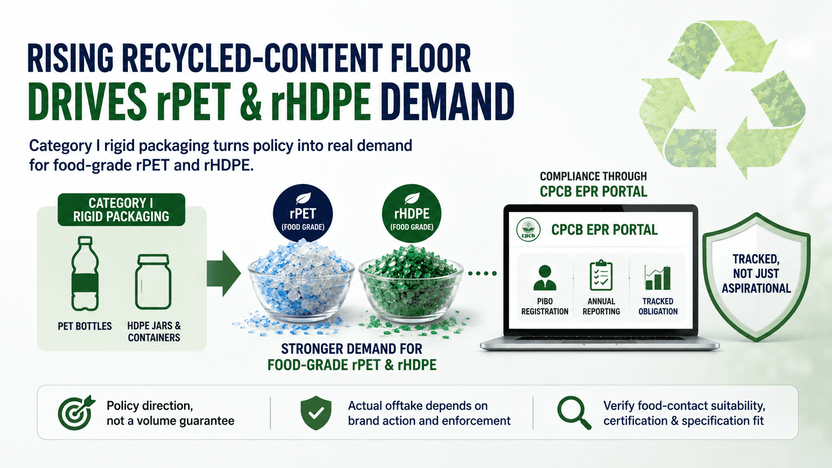 "Rising recycled-content floor drives rPET & rHDPE demand" infographic