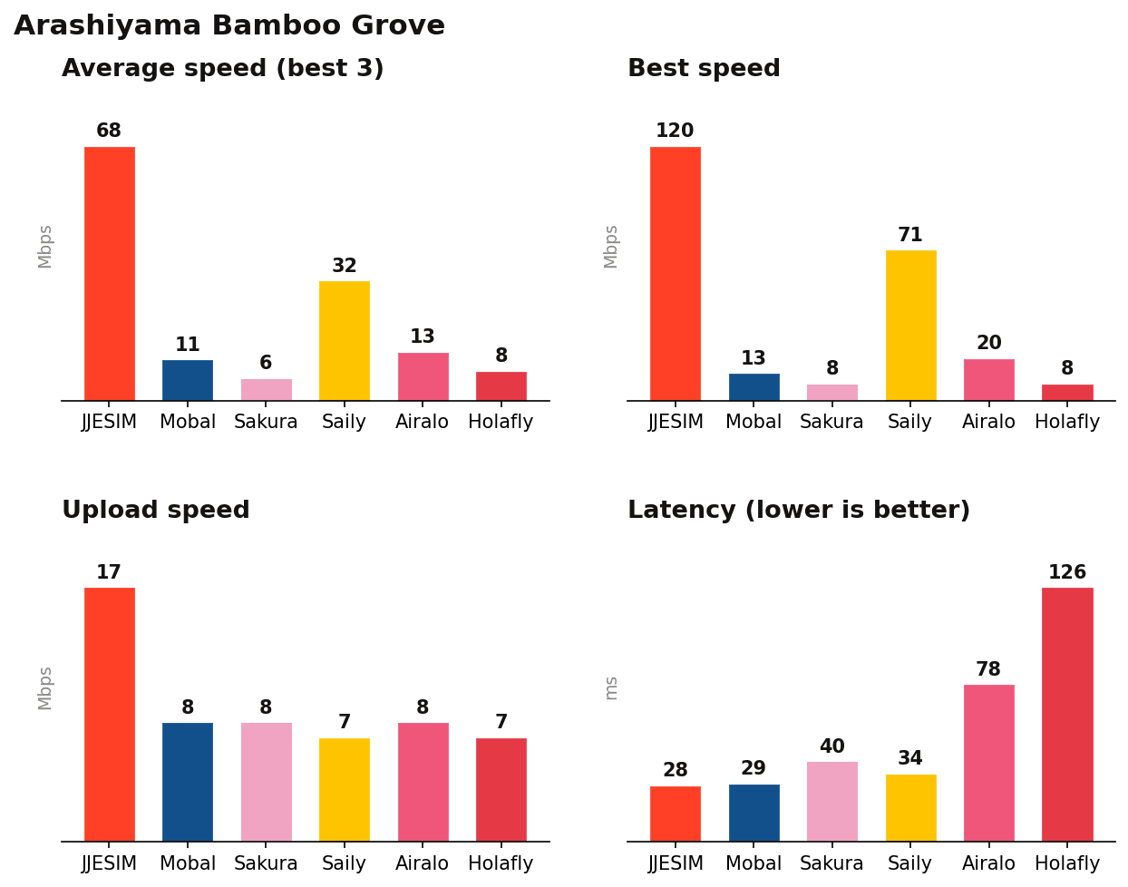 Arashiyama Bamboo Grove speed test results: download, upload, latency and reliability by eSIM provider