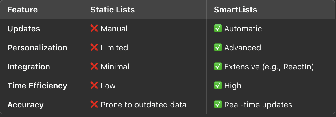 Table of differences between static et smart lists