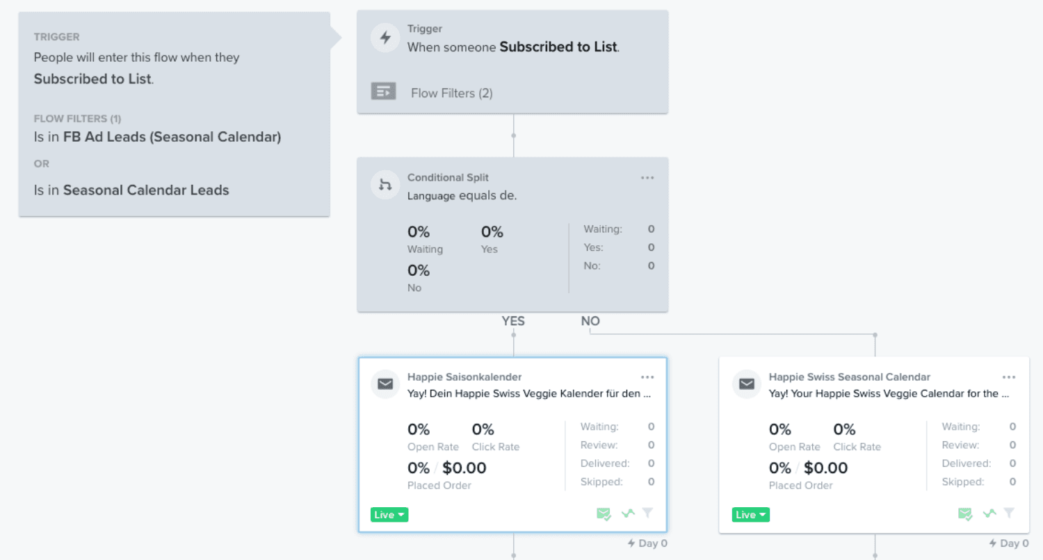 Klaviyo Flow Trigger Example.png: "Visual example of Klaviyo flow trigger using list-based triggers for seasonal calendar leads with conditional split by language."