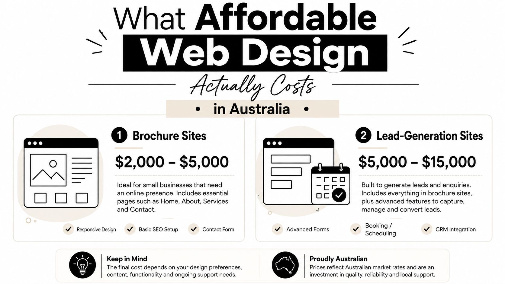 An infographic showing the estimated costs of professional brochure and lead generation websites in Australia.