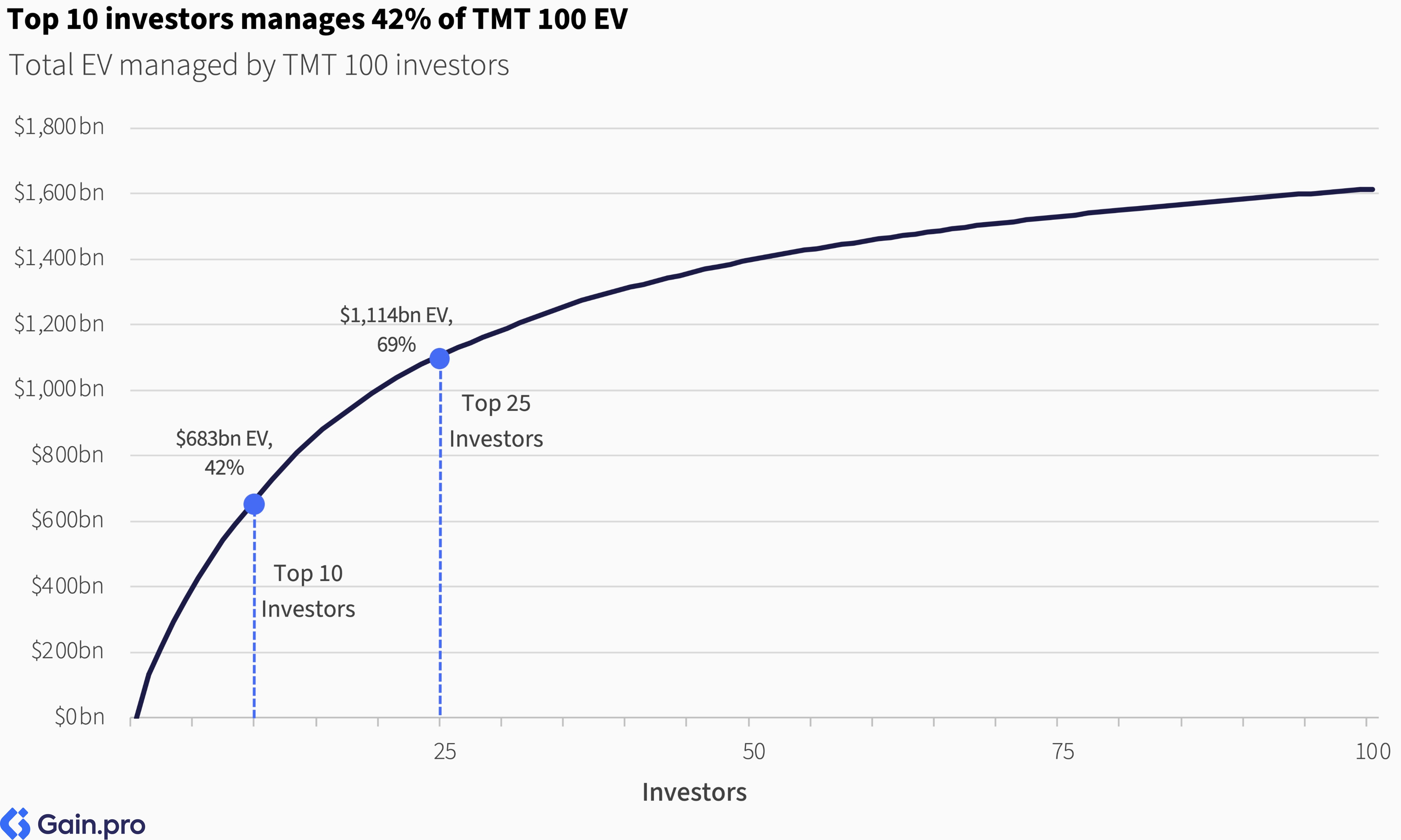 Graph showing value creation drivers across quartiles by MOIC range, highlighting multiple expansion's role in top quartile deals.